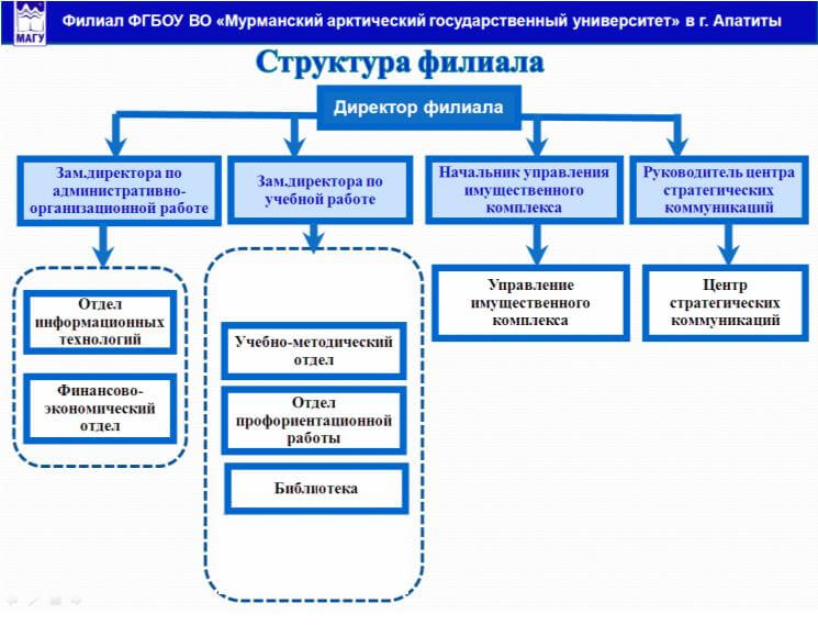 Адреса отделений сфр