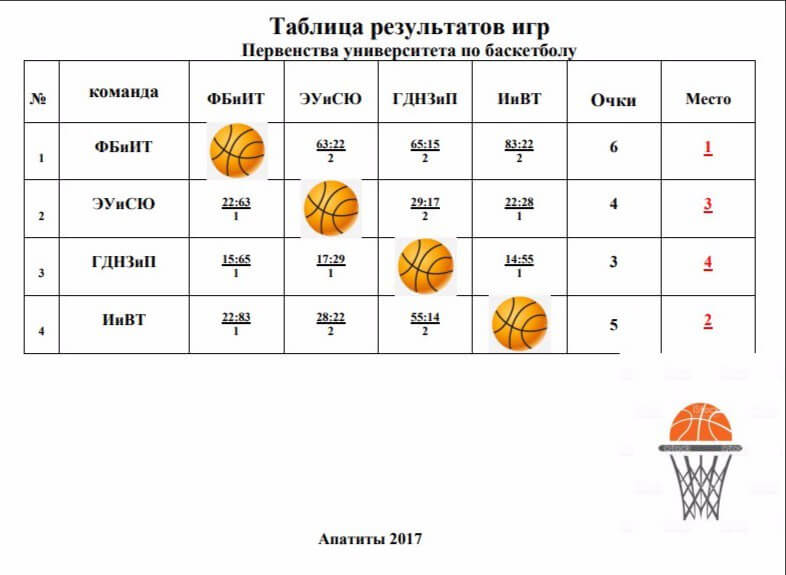 Женская таблица баскетбол. Таблица по баскетболу. Таблица соревнований по баскетболу. Таблица результатта по баскетболу. Термины по баскетболу.