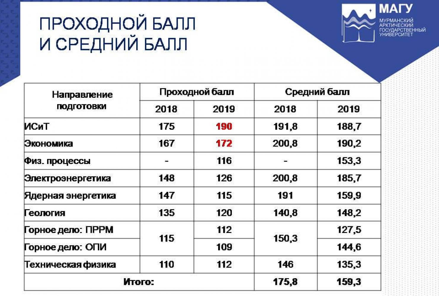 Сибгму баллы. Смоленск медицинский университет проходной балл. Университет имени Сеченова проходной балл. Медицинский университет Красноярск проходной балл. Сеченова проходной балл 2021.